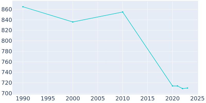 Population Graph For Enterprise, 1990 - 2022