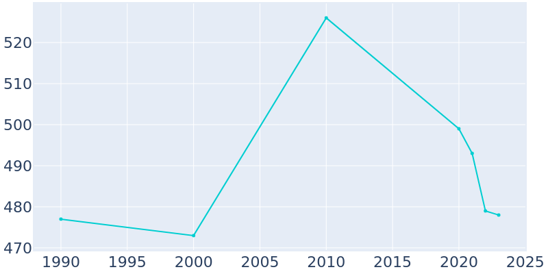 Population Graph For Enterprise, 1990 - 2022