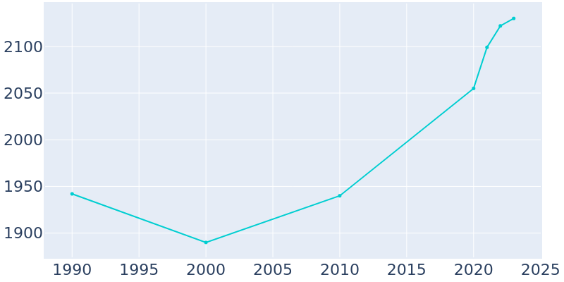 Population Graph For Enterprise, 1990 - 2022