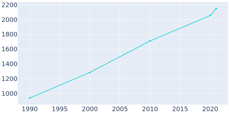 Population Graph For Enterprise, 1990 - 2022