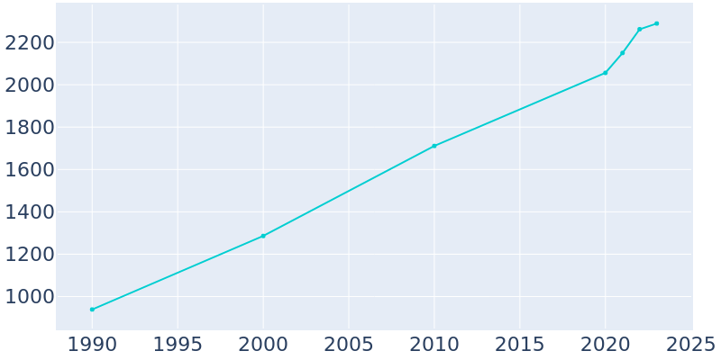 Population Graph For Enterprise, 1990 - 2022