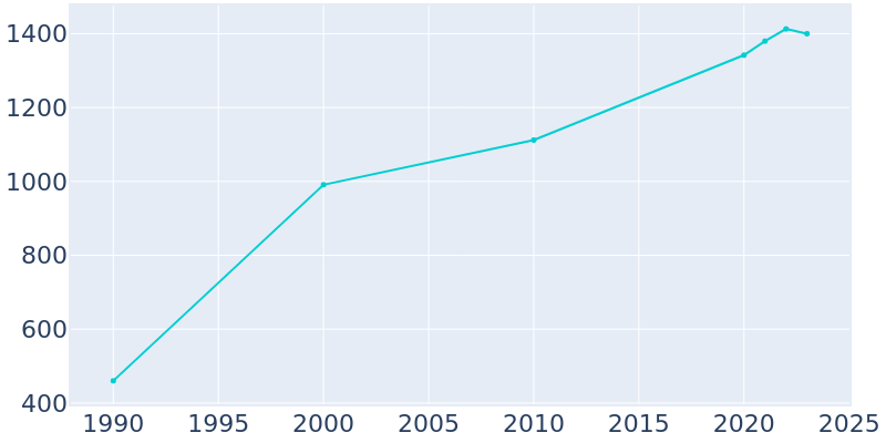 Population Graph For Entiat, 1990 - 2022