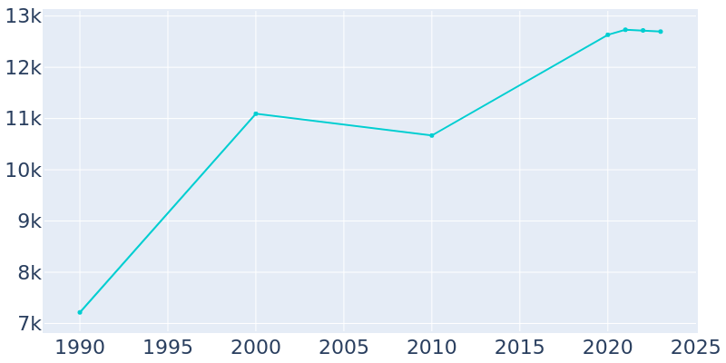 Population Graph For Enumclaw, 1990 - 2022