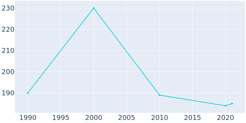 Population Graph For Enville, 1990 - 2022