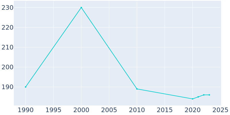 Population Graph For Enville, 1990 - 2022