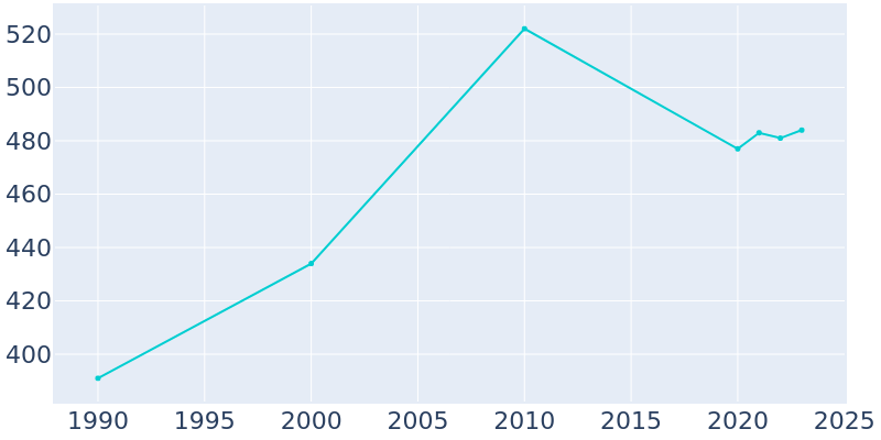 Population Graph For Eolia, 1990 - 2022