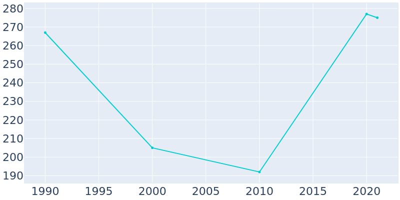 Population Graph For Epes, 1990 - 2022
