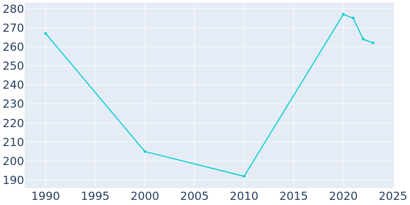 Population Graph For Epes, 1990 - 2022