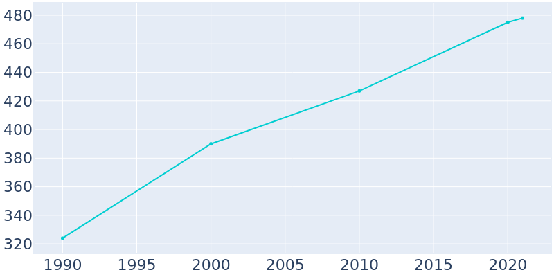 Population Graph For Ephesus, 1990 - 2022