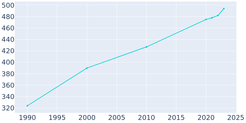 Population Graph For Ephesus, 1990 - 2022