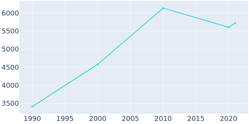 Population Graph For Ephraim, 1990 - 2022