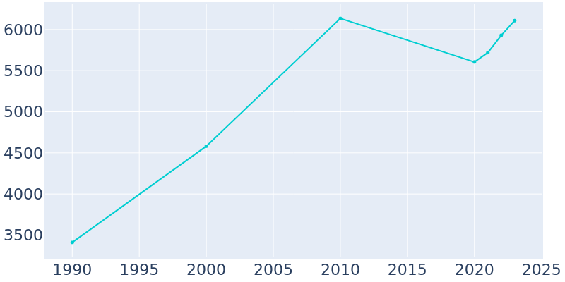 Population Graph For Ephraim, 1990 - 2022