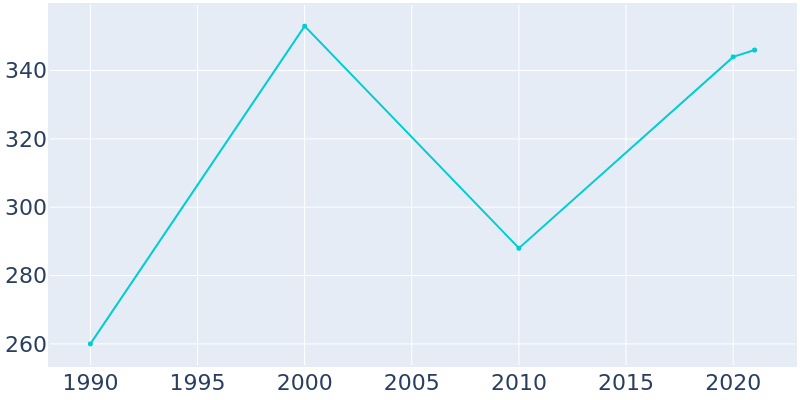 Population Graph For Ephraim, 1990 - 2022