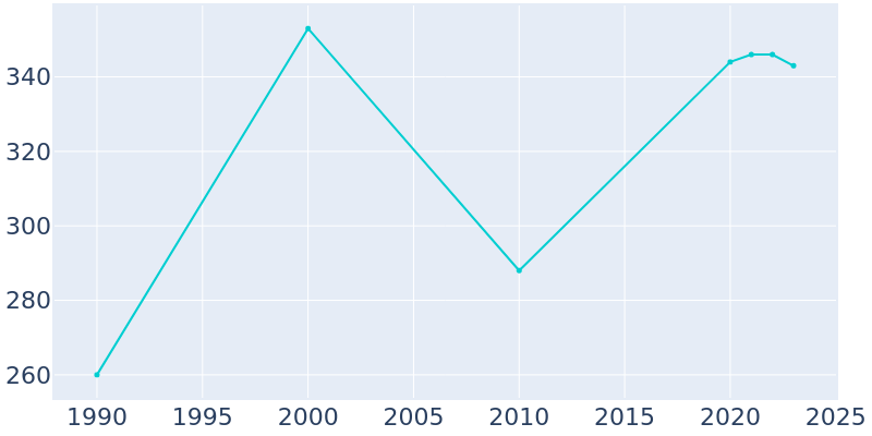 Population Graph For Ephraim, 1990 - 2022