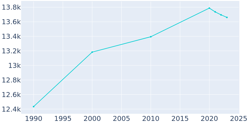 Population Graph For Ephrata, 1990 - 2022