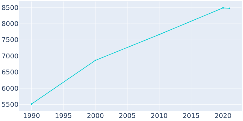 Population Graph For Ephrata, 1990 - 2022