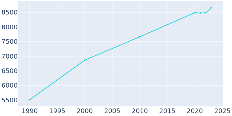 Population Graph For Ephrata, 1990 - 2022