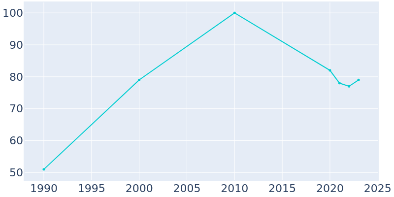 Population Graph For Epping, 1990 - 2022