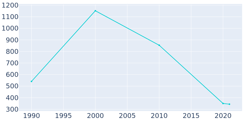 Population Graph For Epps, 1990 - 2022