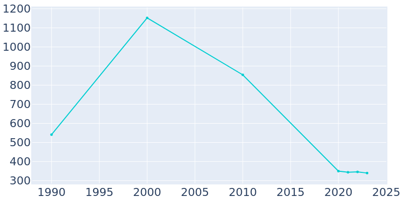 Population Graph For Epps, 1990 - 2022