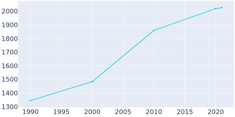 Population Graph For Epworth, 1990 - 2022