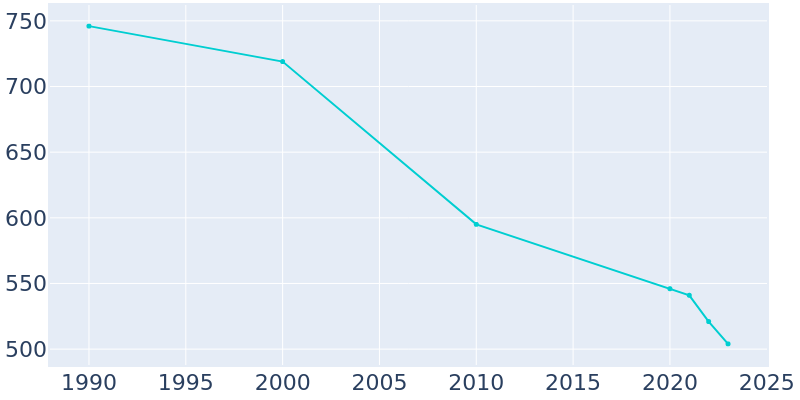 Population Graph For Equality, 1990 - 2022