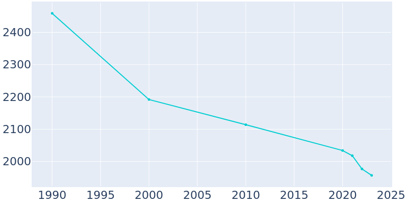 Population Graph For Erath, 1990 - 2022