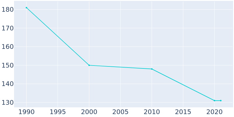 Population Graph For Erhard, 1990 - 2022