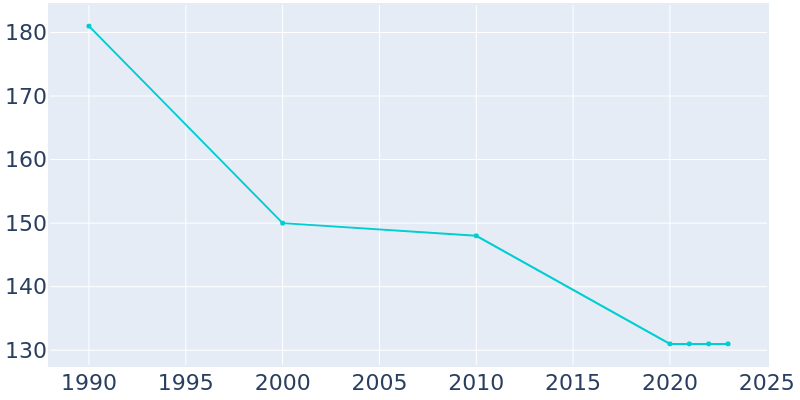 Population Graph For Erhard, 1990 - 2022