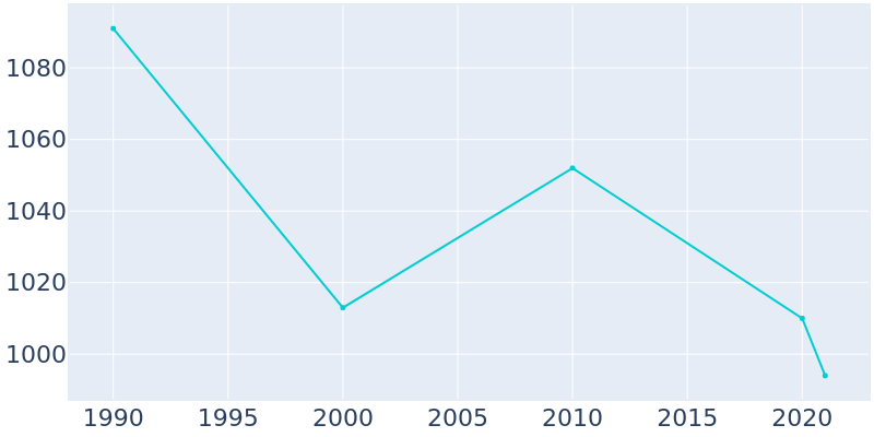 Population Graph For Erick, 1990 - 2022