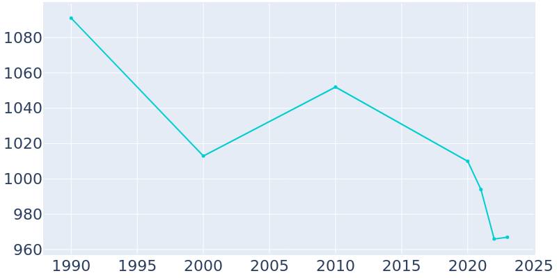 Population Graph For Erick, 1990 - 2022