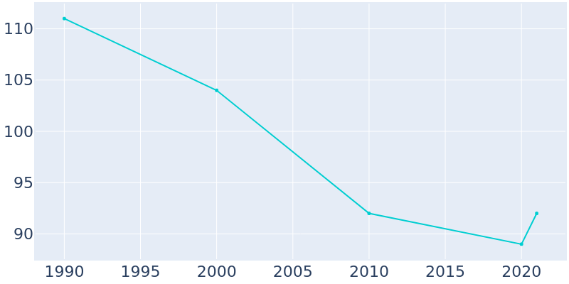 Population Graph For Ericson, 1990 - 2022