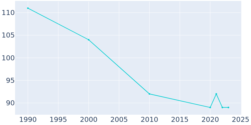 Population Graph For Ericson, 1990 - 2022