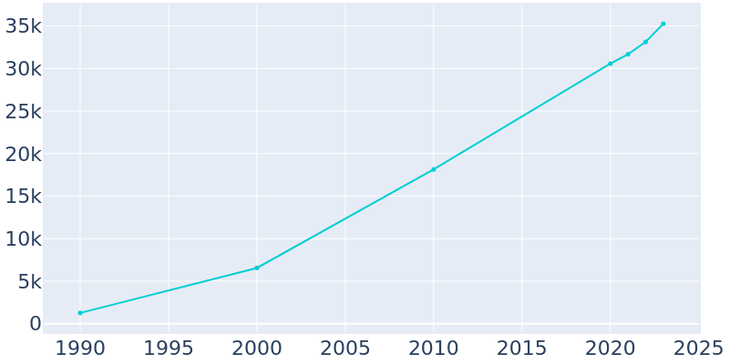 Population Graph For Erie, 1990 - 2022