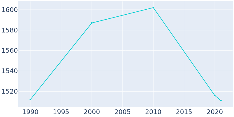 Population Graph For Erie, 1990 - 2022