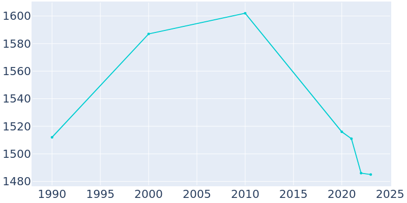 Population Graph For Erie, 1990 - 2022