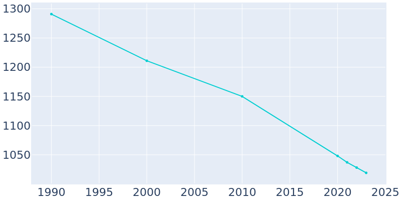 Population Graph For Erie, 1990 - 2022