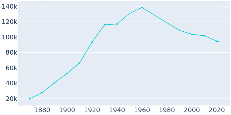 Population Graph For Erie, 1870 - 2022