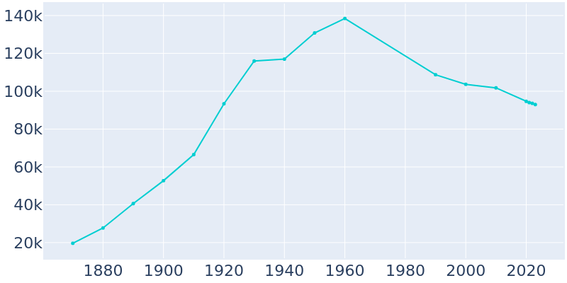 Population Graph For Erie, 1870 - 2022