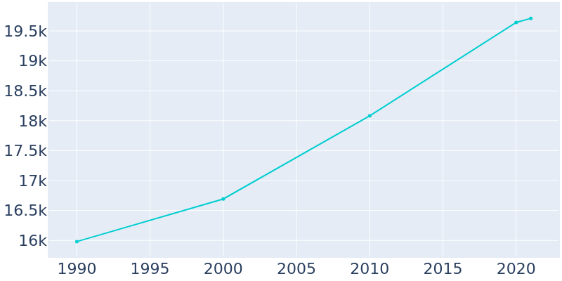 Population Graph For Erlanger, 1990 - 2022