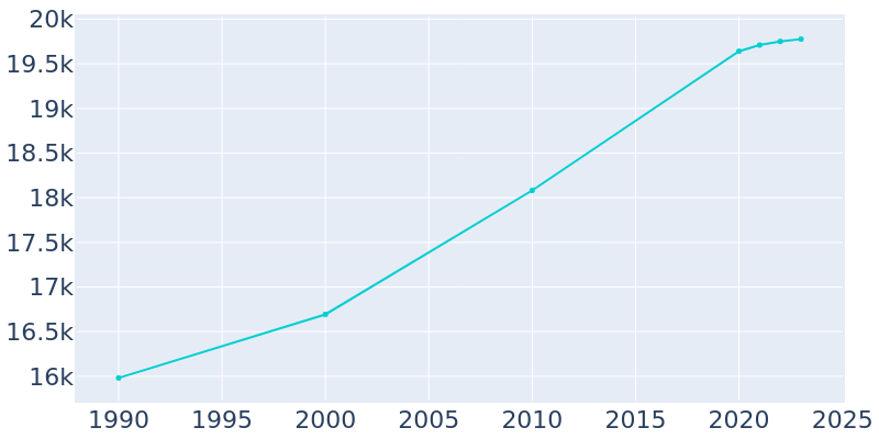 Population Graph For Erlanger, 1990 - 2022