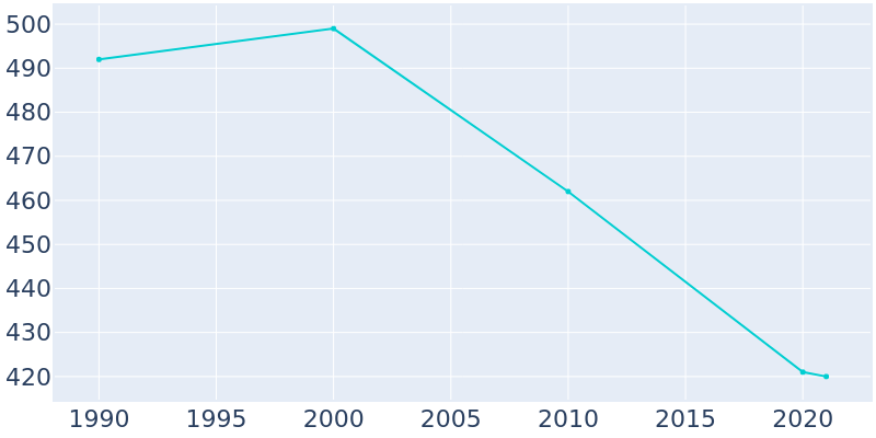 Population Graph For Ernest, 1990 - 2022