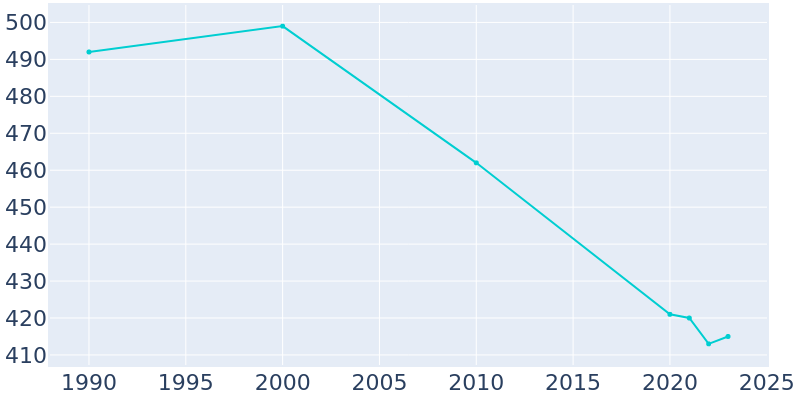 Population Graph For Ernest, 1990 - 2022