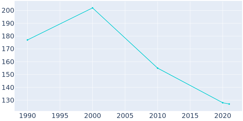 Population Graph For Eros, 1990 - 2022