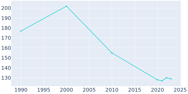 Population Graph For Eros, 1990 - 2022