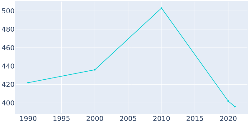 Population Graph For Erskine, 1990 - 2022