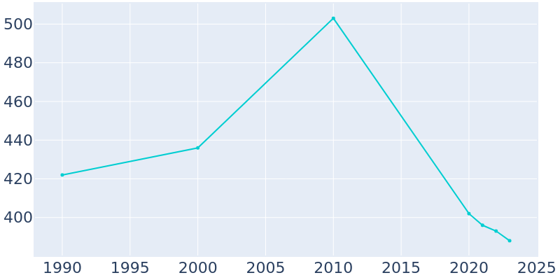 Population Graph For Erskine, 1990 - 2022