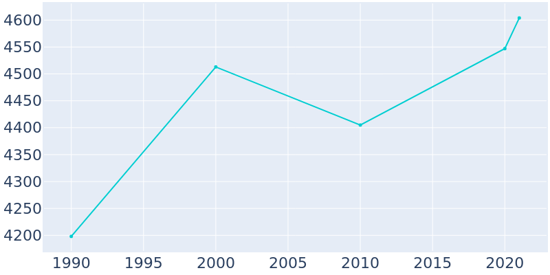 Population Graph For Erwin, 1990 - 2022