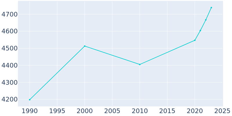 Population Graph For Erwin, 1990 - 2022