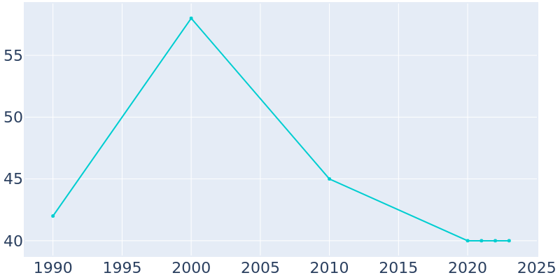 Population Graph For Erwin, 1990 - 2022